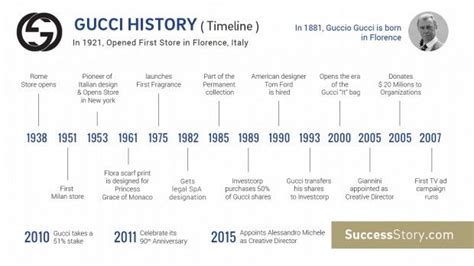 timeline of gucci|what year was gucci founded.